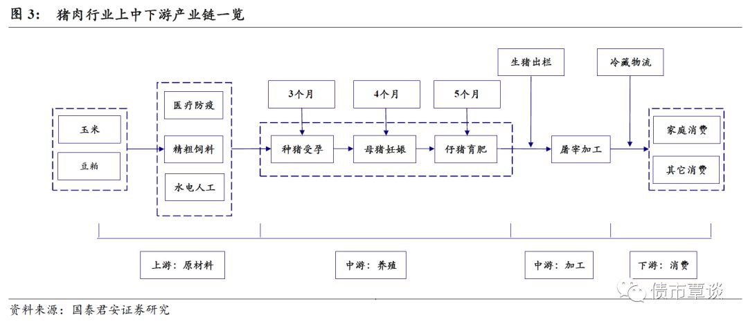 生猪养殖行业的产业链条主要包括三个部分:上游为原材料供应企业,主要