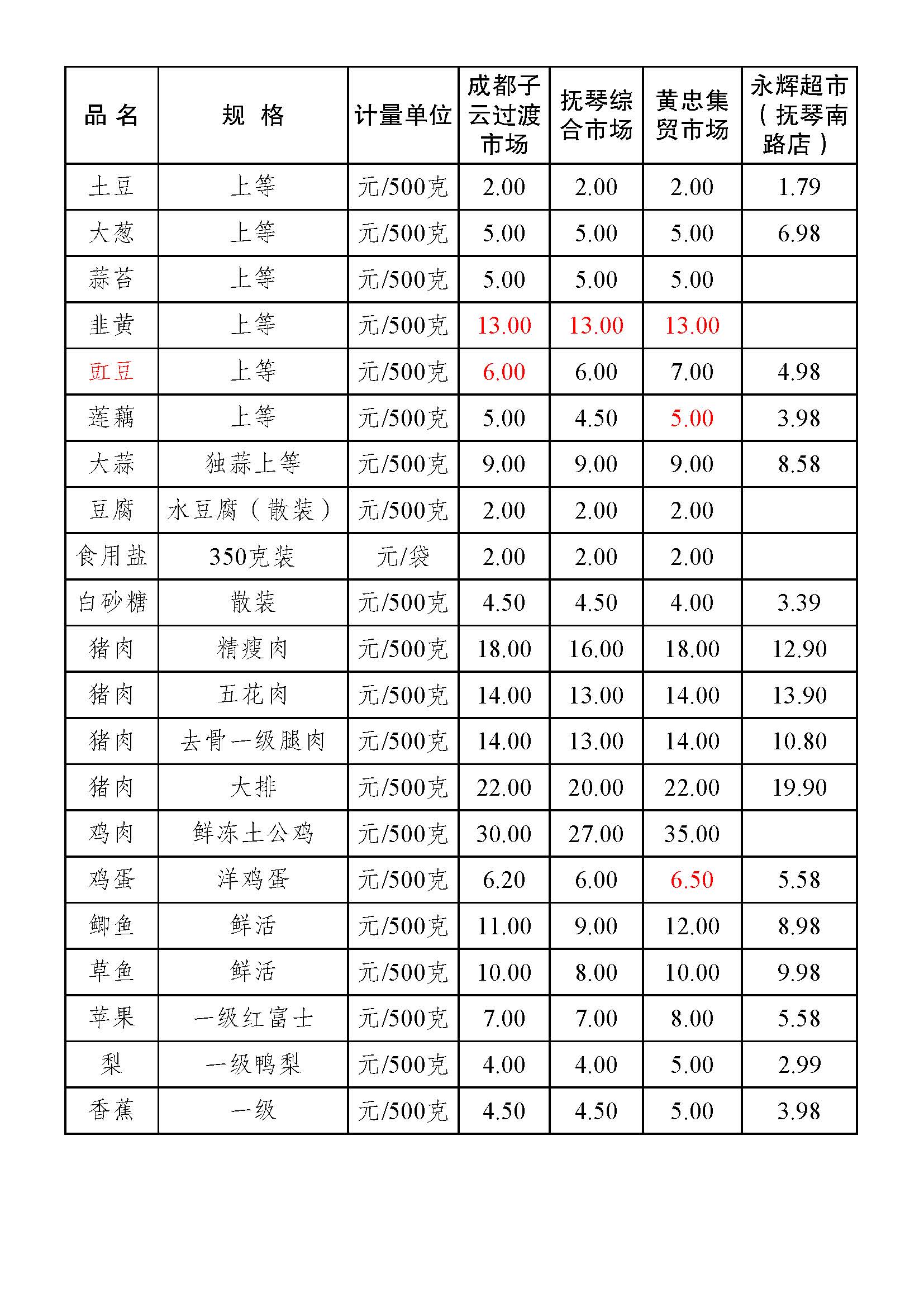 2018年9月18日金牛区部分农贸市场主副食品零售价格表