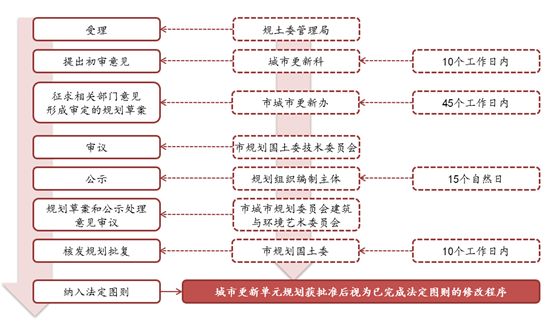 砖济研究深圳城市更新实施流程梳理