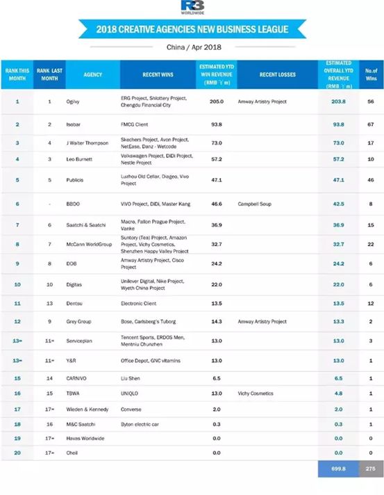中国广告收入_图谱：中国到底有多少广告代理商？各家收入又有多少？(2)