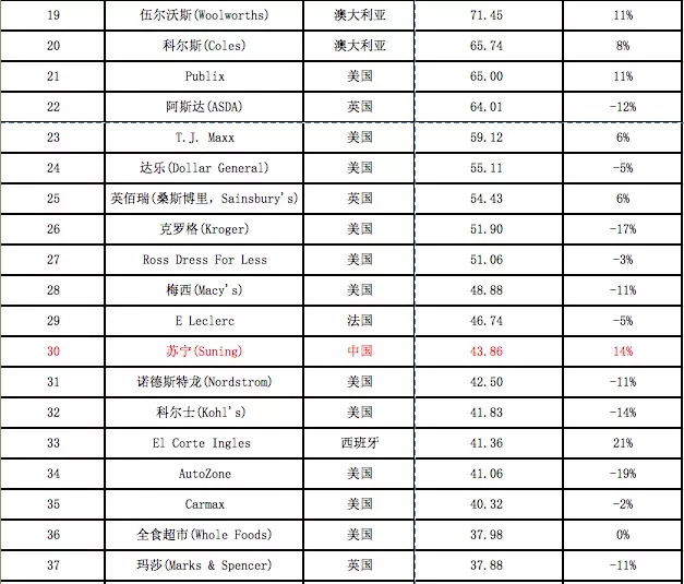 世界休闲品牌前50排名