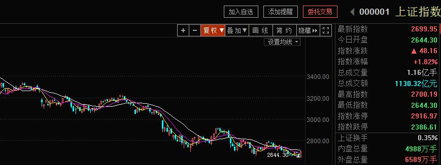 大盘光头光脚长阳线放量预示着行情开始上涨