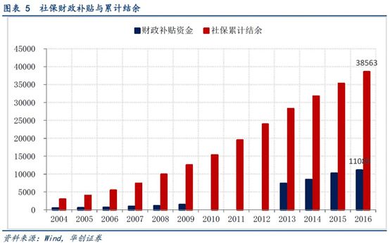 社会保障支出占比gdp(2)