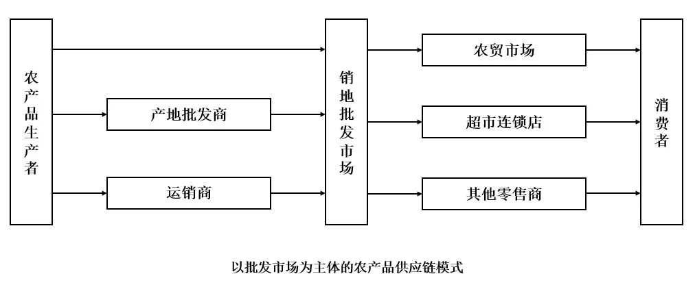 农产品供应链研究:行业的机遇与挑战(一)