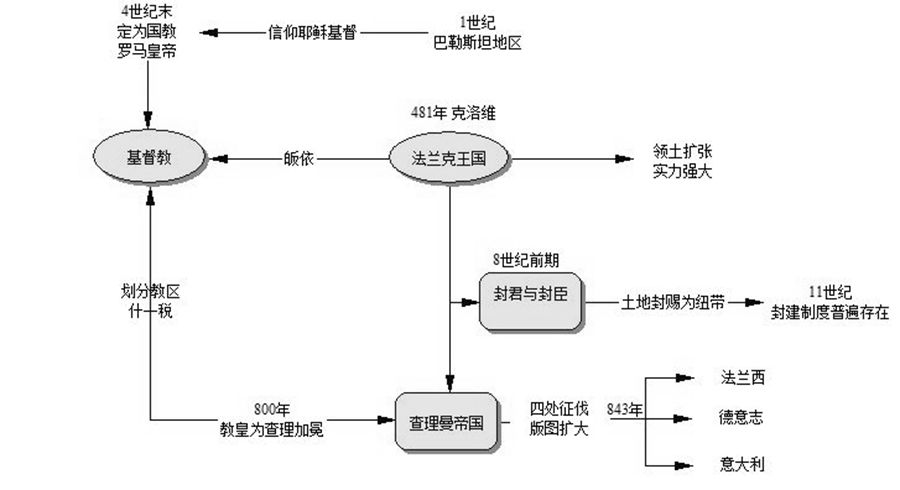 知道基督教的传播,了解基督教在欧洲中世纪历史发展中的作用.