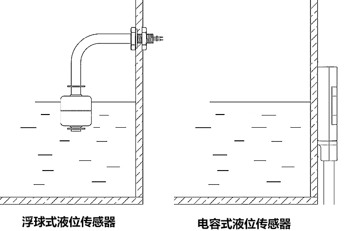 安装方式:电容式液位传感器液位检测控制可以控制在±3mm之内,而浮球