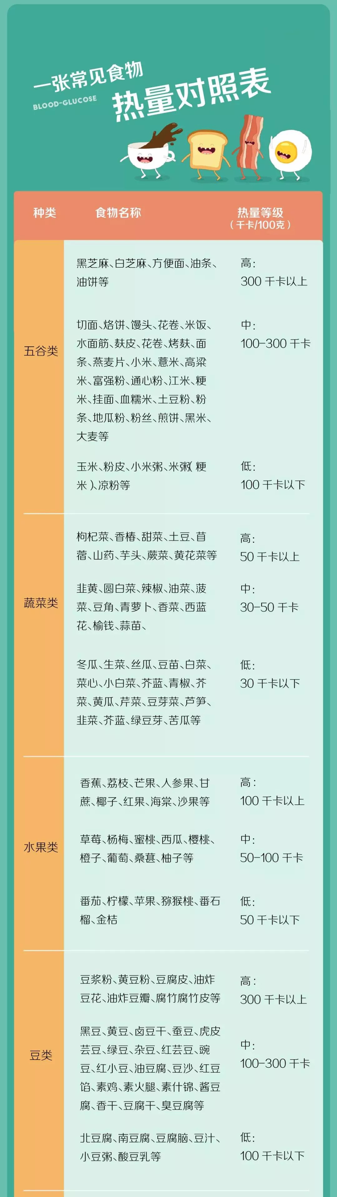 一张"常见食物热量表",你吃进多少热量都算明白了