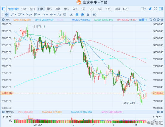 港股复盘：美加税恒指不跌反涨0.56%高铁基建股领涨大市