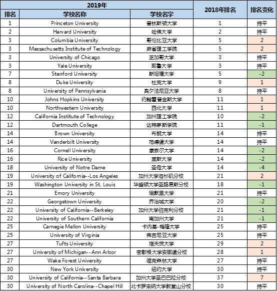 us news 大学排名_news排名