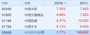 港股复盘：美加税恒指不跌反涨0.56%高铁基建股领涨大市