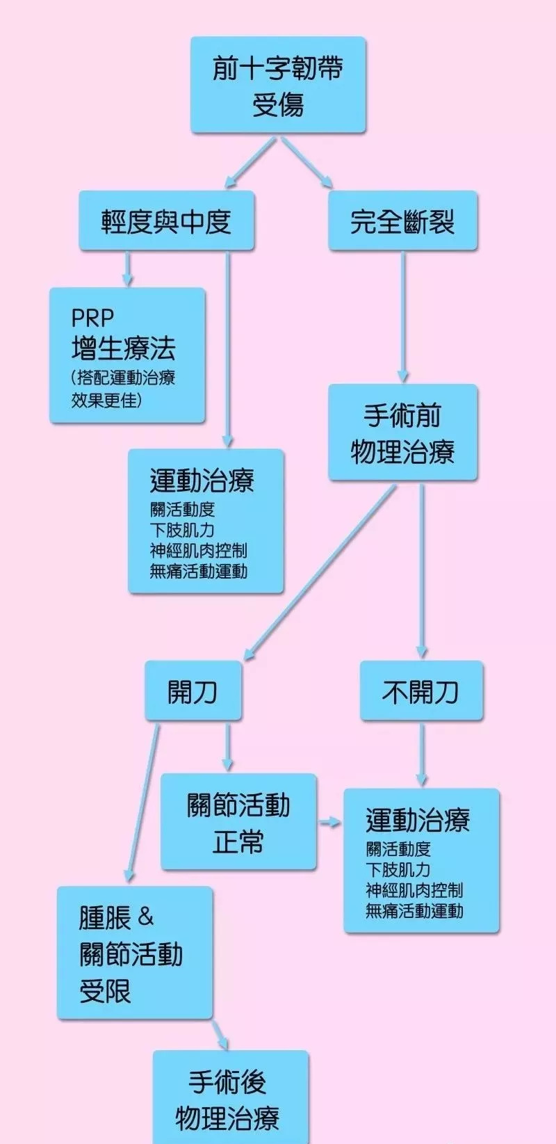 十字韧带拉伤怎么办