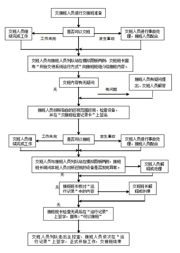 交接班流程图