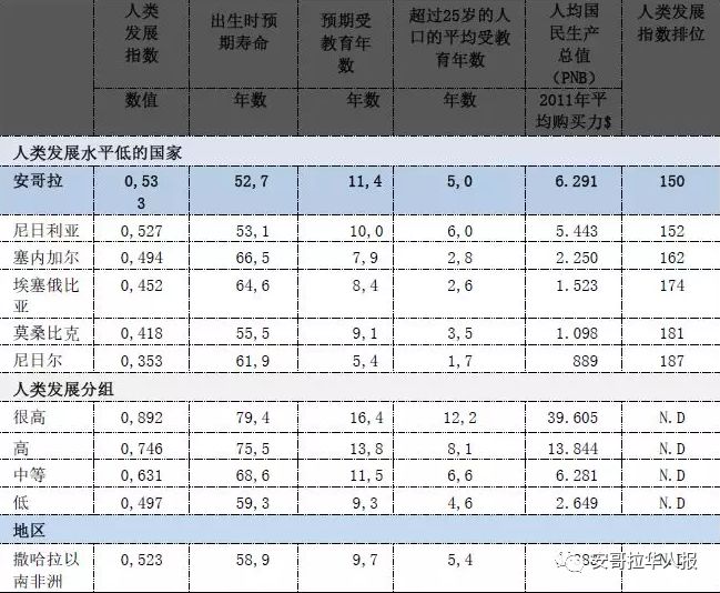 安哥拉人口_2016年安哥拉人口总数 手机用户规模及手机产品市场渗透率分析(2)