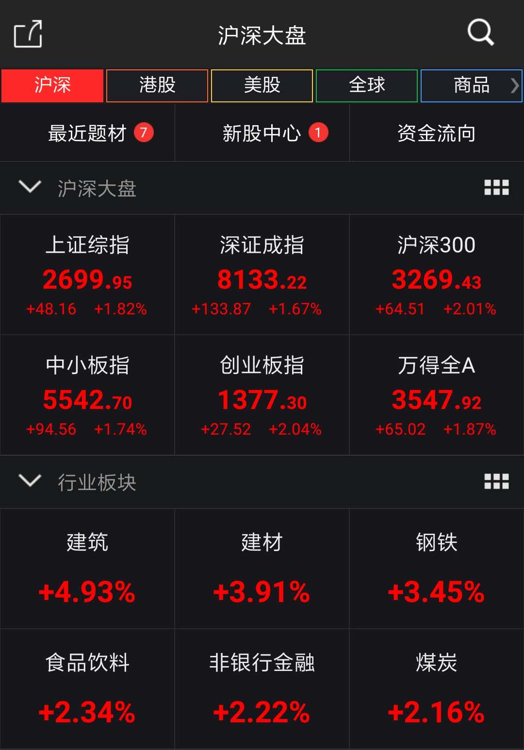 A股绝地反击沪指大涨1.82%！业内人士：本轮反弹空间或在10%以上