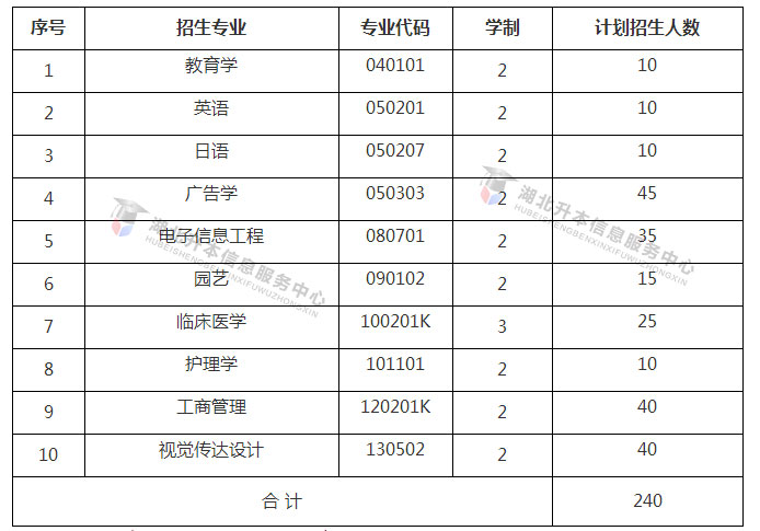 江汉大学2018年普通专升本招生简章:招生专业计划及报考流程