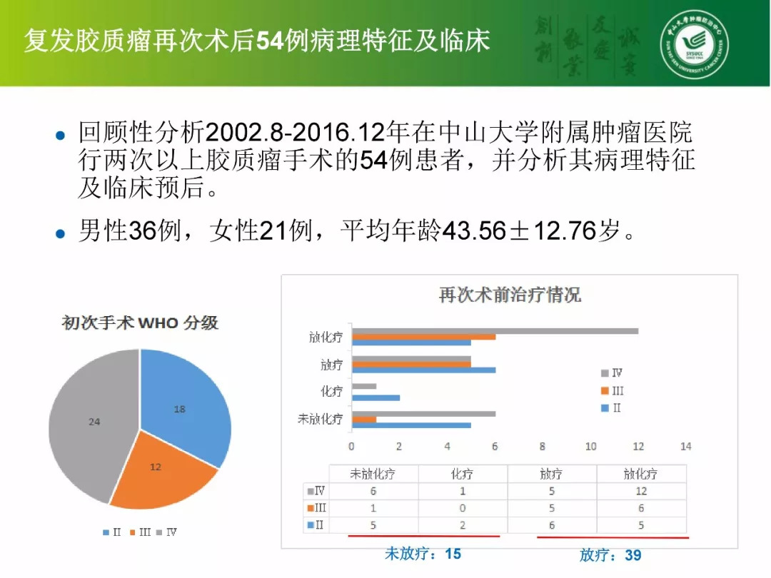 [cns2018]中山肿瘤陈忠平:复发胶质瘤再手术病理分析和后续治疗考虑