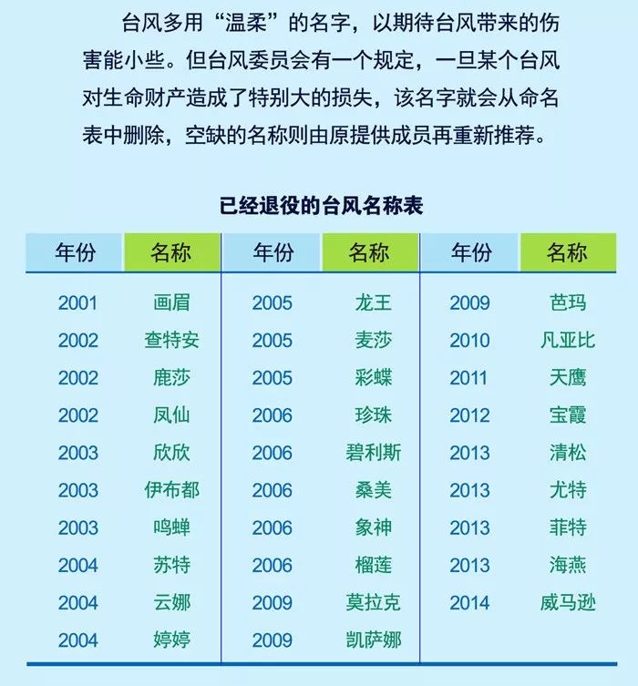 行走悦读 | 超强台风"山竹"到底有多厉害?台风的名字究竟是怎么来的?