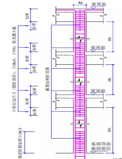 (六)柱箍筋加密区范围