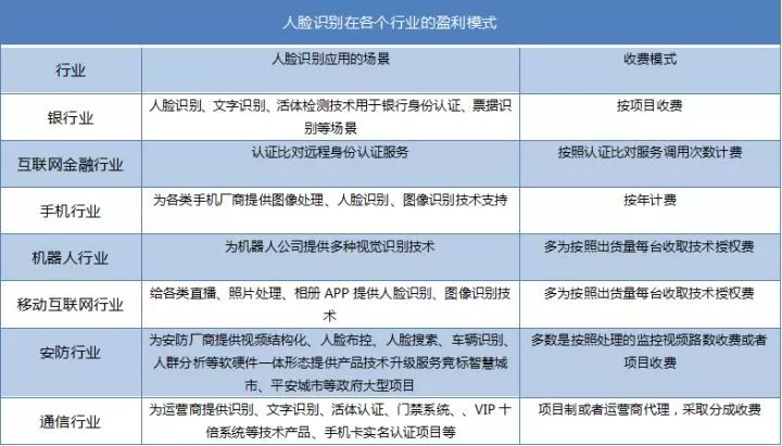 深度长文丨一文读懂人脸识别技术市场