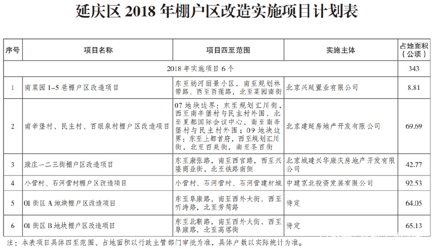 2018年北京棚户区改造如何补偿附棚户区改造项目名单