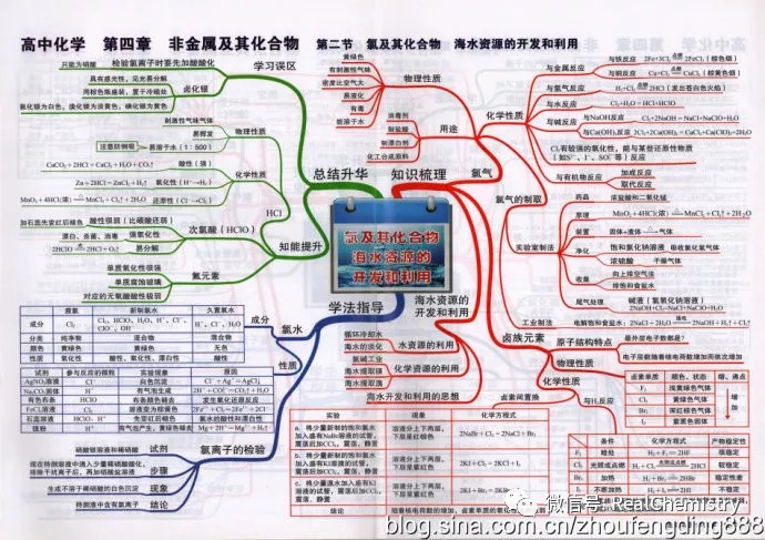 高中化学思维导图,新高一收藏起来!