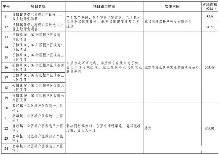 北京通州区2018年棚户区改造项目名单北京顺义区2018年棚户区改造项目