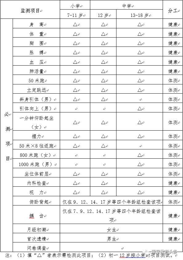 2018年江苏省学生体质健康监测项目表