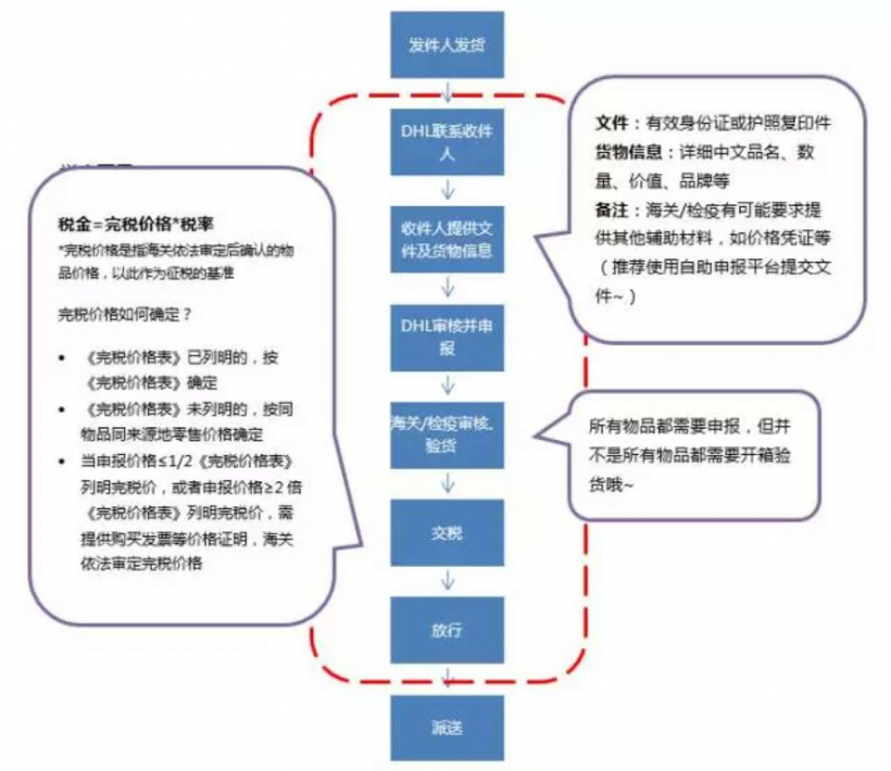 国际快递清关要多久