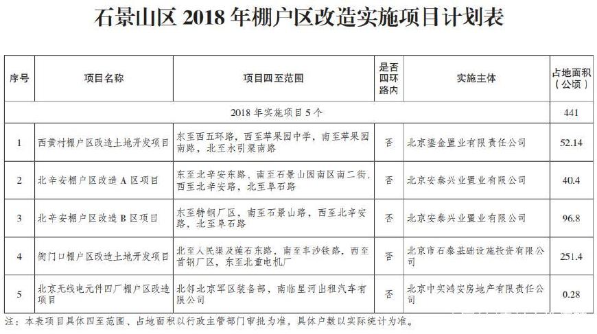 北京门头沟区2018年棚户区改造项目名单北京房山区2018年棚户区改造