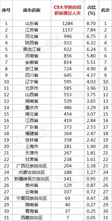 中国各省人口数量排名_中国各省市人口最新排名(2)