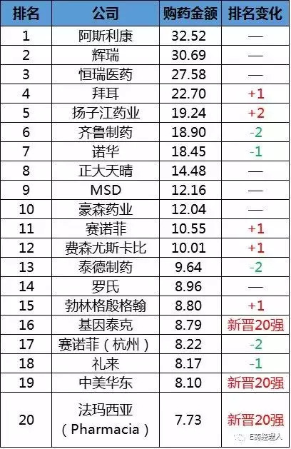 2018上半年!全球畅销药物一览 国内重点城市医