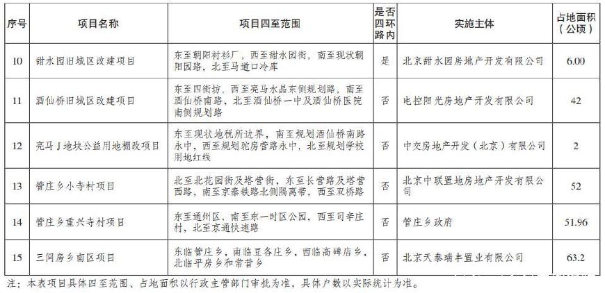 2018年北京棚户区改造如何补偿附棚户区改造项目名单