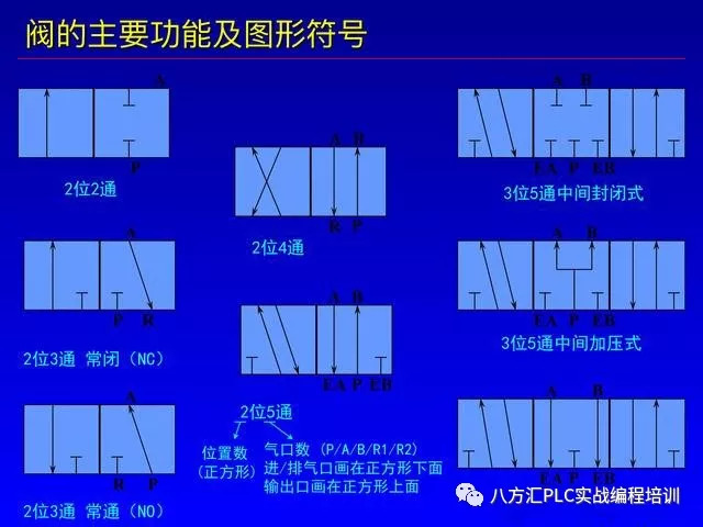 电磁阀的基本分类,主要功能与图形符号介绍,你都知道吗?