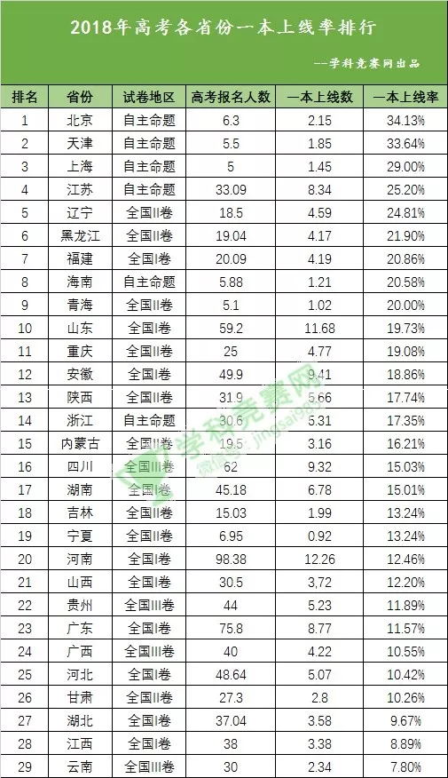 全国大学生人口比例排名_全国各省人口排名(3)