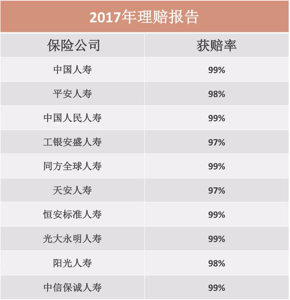 根据2017年各大保险公司陆续公布的年度理赔报告,我们可以看到理赔率