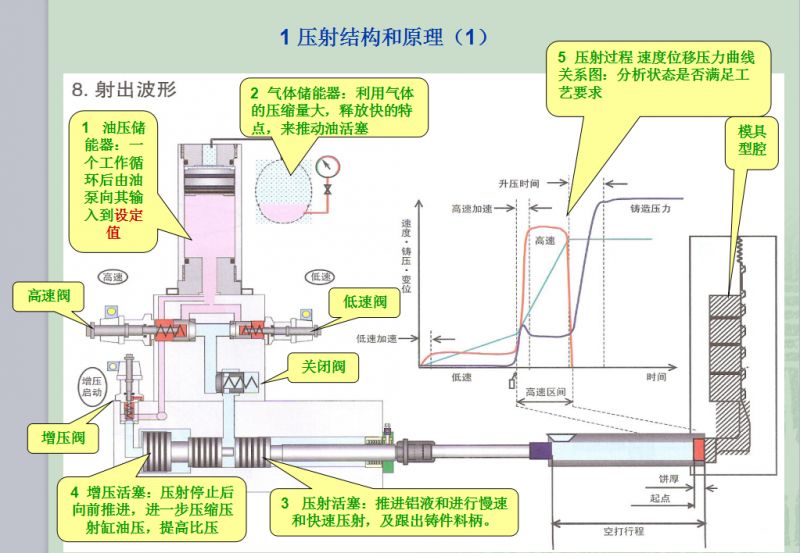 压铸机参数特性和应用第二篇:压铸工艺参数特性