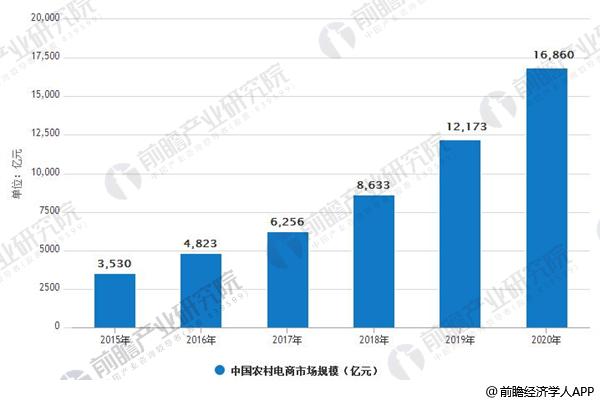 农村电商发展趋势分析 农产品跨境电商日益兴起