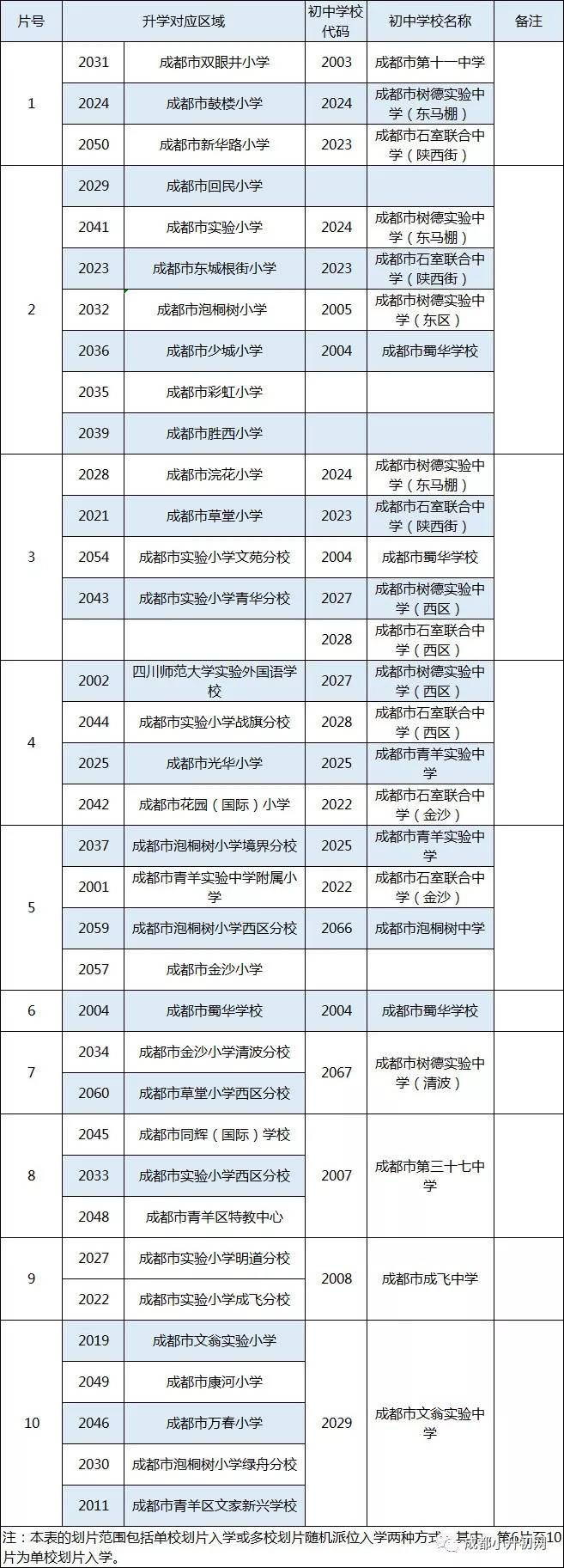 成都各区小学对应初中一览表,快看你家孩子能上哪所学校?