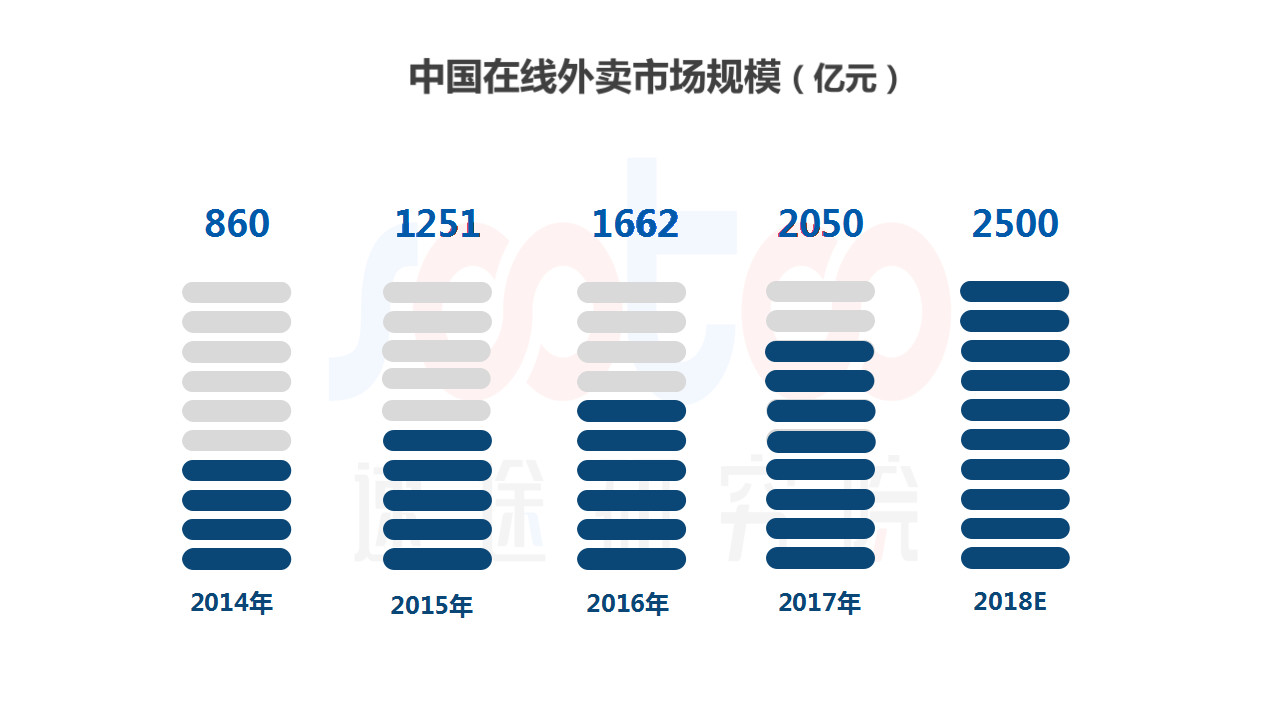 速途研究院:2018上半年中国智能售饭机行业研究报告_外卖