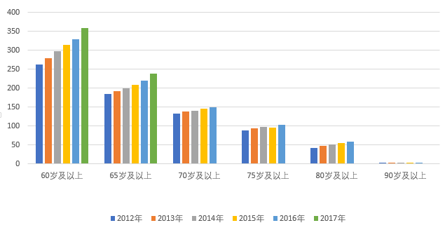 北京人口2017_北京人口数量分布图(2)