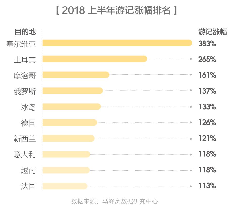 马蜂窝2018出境游报告:智慧旅游正开创中国旅