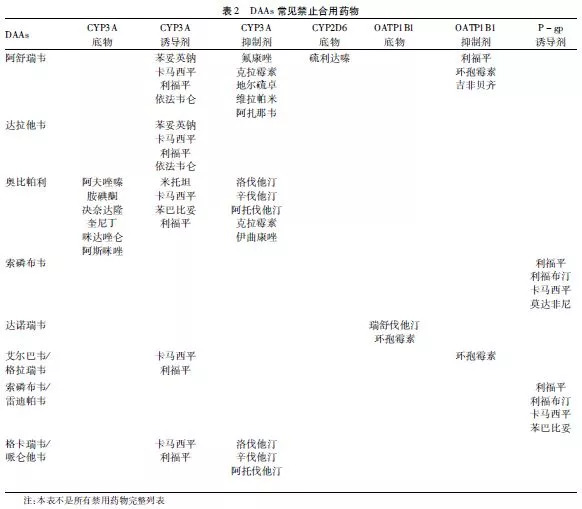 指南推荐|丙型肝炎daas应用中的药物相互作用管理专家共识