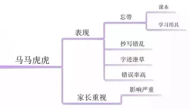 10张思维导图,详解孩子学习中的10大坏习惯,赶紧消灭!