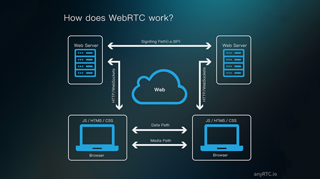 WebRTC:基于物联网的行业化应用_数据