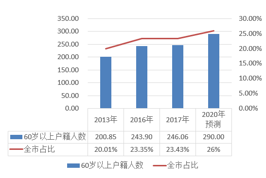 河北 老年人口_河北地图