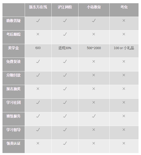 冲刺雅思6.5！新东方、沪江、小站、考虫哪家强？