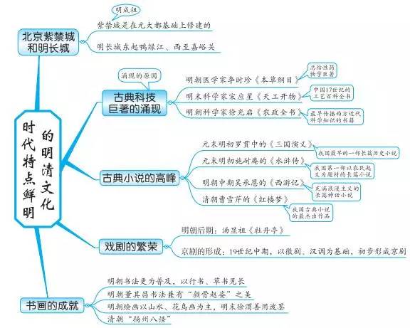 北京初中历史关于中国古代史的朝代顺序思维导图