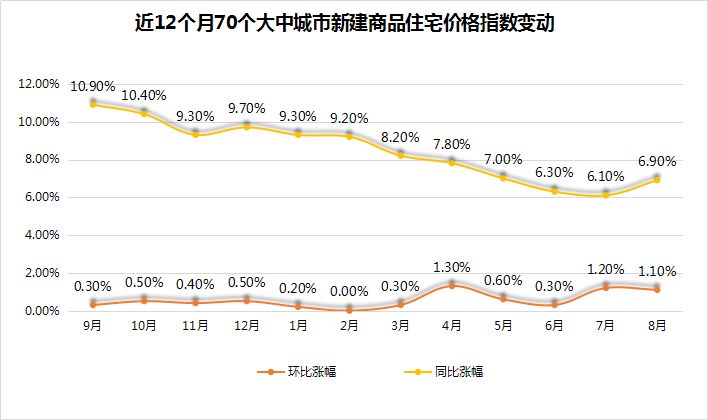 8月70城房价指数出炉! 金华环比上涨