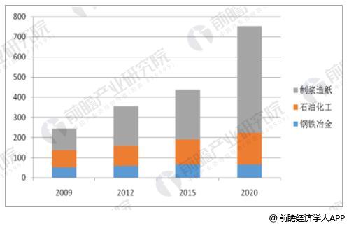 烟台市污水排放量与gdp_2016年中国污水处理行业现状分析及发展趋势预测(2)