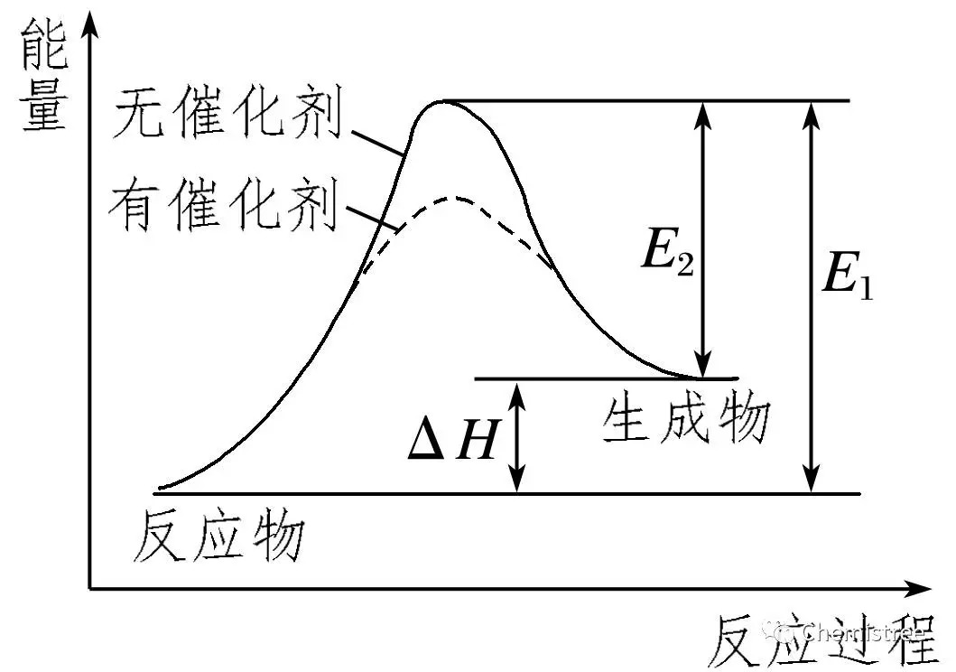 (2)在无催化剂的情况下,e1为正反应的活化能,e2为逆反应的活化能,即e1